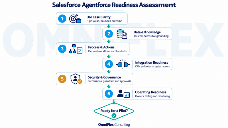 Salesforce Agentforce readiness assessment framework covering use case definition, data, integrations, security, human handoff, and measurement.