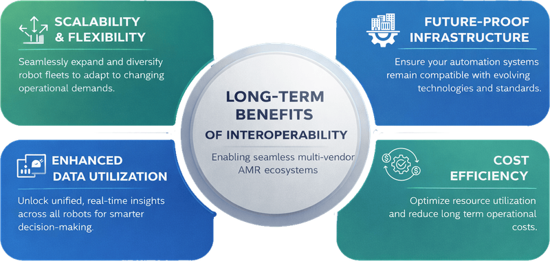 Interoperability benefits