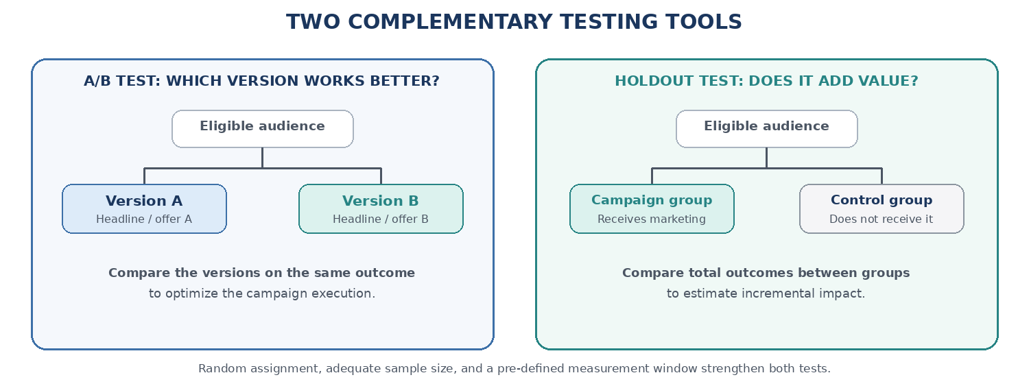Two complementary testing tools: an A/B test splits an audience between two versions; a holdout test splits it between a campaign group and a control group