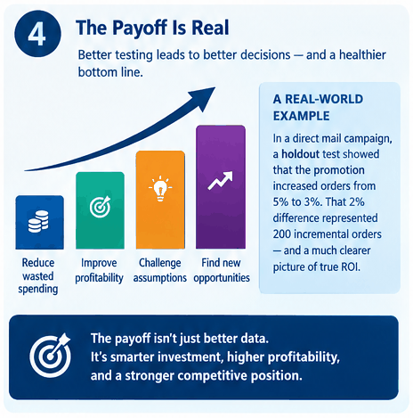 Four compounding returns from better testing — reduced waste, improved profitability, challenged assumptions and new opportunities — alongside a holdout example in which a promotion lifted orders from 3% to 5%, making 200 of 500 orders incremental Delete this line once the image is in