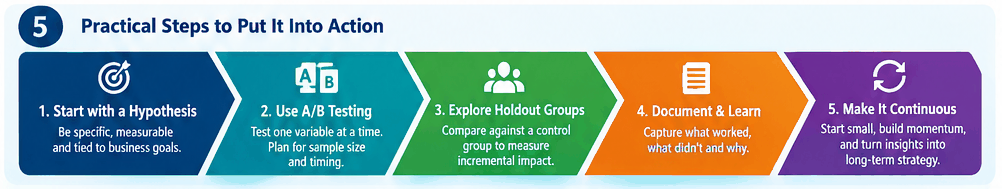 ive practical steps: start with a hypothesis, use A/B testing, explore holdout groups, document and learn, make it continuous